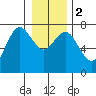 Tide chart for Rialto Beach, Washington on 2024/01/2