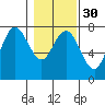 Tide chart for Rialto Beach, Washington on 2024/01/30