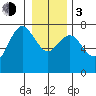 Tide chart for Rialto Beach, Washington on 2024/01/3