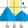 Tide chart for Rialto Beach, Washington on 2024/01/4