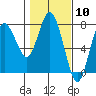 Tide chart for Rialto Beach, Washington on 2024/02/10