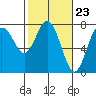 Tide chart for Rialto Beach, Washington on 2024/02/23