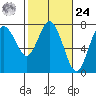 Tide chart for Rialto Beach, Washington on 2024/02/24