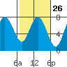 Tide chart for Rialto Beach, Washington on 2024/02/26