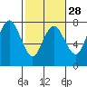 Tide chart for Rialto Beach, Washington on 2024/02/28