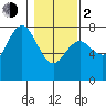 Tide chart for Rialto Beach, Washington on 2024/02/2