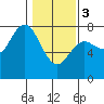 Tide chart for Rialto Beach, Washington on 2024/02/3