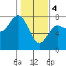 Tide chart for Rialto Beach, Washington on 2024/02/4
