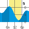 Tide chart for Rialto Beach, Washington on 2024/02/5