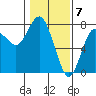 Tide chart for Rialto Beach, Washington on 2024/02/7