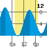 Tide chart for Rialto Beach, Washington on 2024/03/12