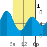 Tide chart for Rialto Beach, Washington on 2024/03/1