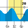 Tide chart for Rialto Beach, La Push, Washington on 2024/03/20