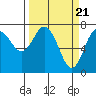 Tide chart for Rialto Beach, La Push, Washington on 2024/03/21