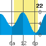 Tide chart for Rialto Beach, La Push, Washington on 2024/03/22
