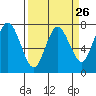 Tide chart for Rialto Beach, Washington on 2024/03/26