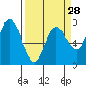 Tide chart for Rialto Beach, La Push, Washington on 2024/03/28