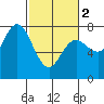 Tide chart for Rialto Beach, Washington on 2024/03/2