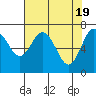 Tide chart for Rialto Beach, Washington on 2024/04/19