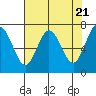 Tide chart for Rialto Beach, Washington on 2024/04/21