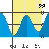 Tide chart for Rialto Beach, Washington on 2024/04/22