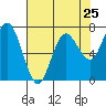 Tide chart for Rialto Beach, Washington on 2024/04/25