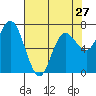 Tide chart for Rialto Beach, Washington on 2024/04/27