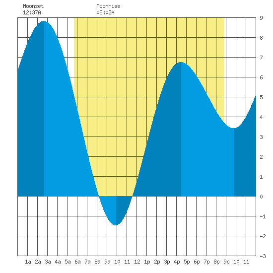 Tide chart for Rialto and Second Beach on 2024/05/11