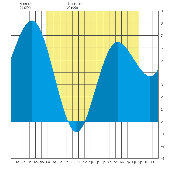 Tide chart for Rialto and Second Beach on 2024/05/12
