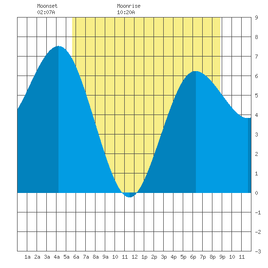 Tide chart for Rialto and Second Beach on 2024/05/13