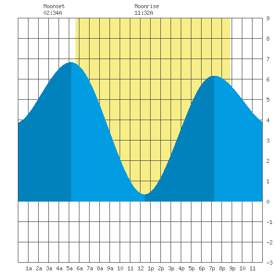 Tide chart for Rialto and Second Beach on 2024/05/14