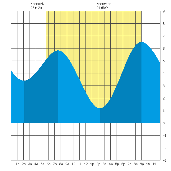 Tide chart for Rialto and Second Beach on 2024/05/16