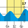 Tide chart for Rialto and Second Beach, Washington on 2024/05/17
