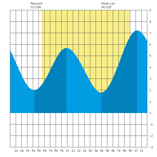Tide chart for Rialto and Second Beach on 2024/05/18