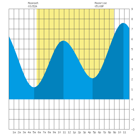 Tide chart for Rialto and Second Beach on 2024/05/19