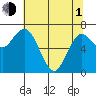 Tide chart for Rialto Beach, Washington on 2024/05/1