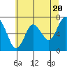 Tide chart for Rialto and Second Beach, Washington on 2024/05/20