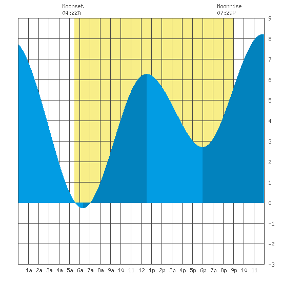 Tide chart for Rialto and Second Beach on 2024/05/21