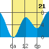 Tide chart for Rialto and Second Beach, Washington on 2024/05/21