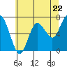 Tide chart for Rialto and Second Beach, Washington on 2024/05/22