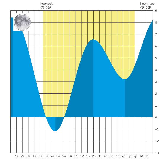Tide chart for Rialto and Second Beach on 2024/05/23