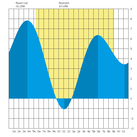 Tide chart for Rialto and Second Beach on 2024/05/28