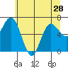 Tide chart for Rialto and Second Beach, Washington on 2024/05/28