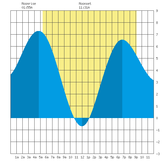 Tide chart for Rialto and Second Beach on 2024/05/29