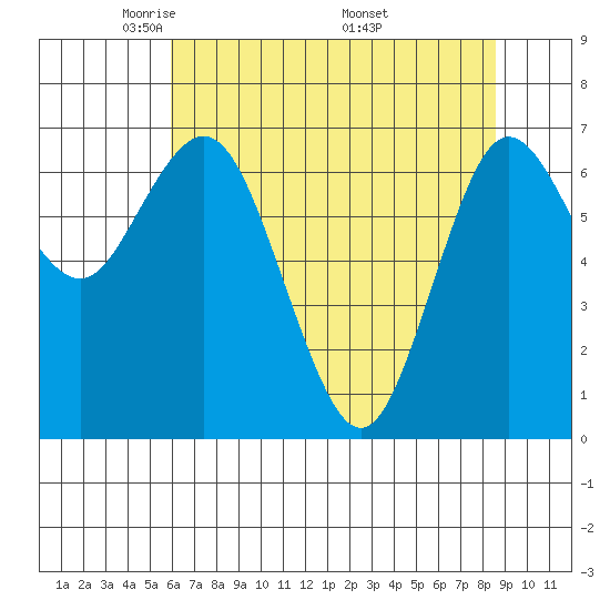 Tide chart for Rialto and Second Beach on 2024/05/02