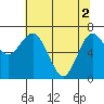 Tide chart for Rialto and Second Beach, Washington on 2024/05/2