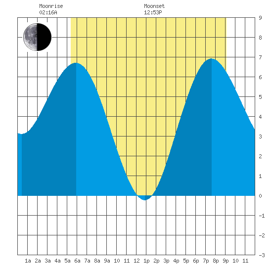 Tide chart for Rialto and Second Beach on 2024/05/30