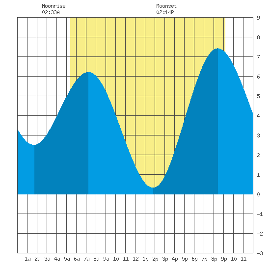 Tide chart for Rialto and Second Beach on 2024/05/31
