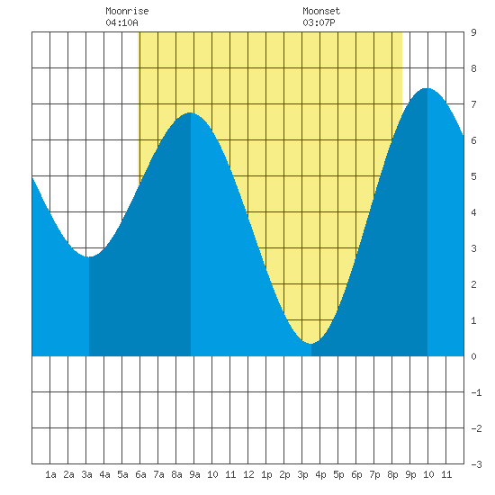 Tide chart for Rialto and Second Beach on 2024/05/03