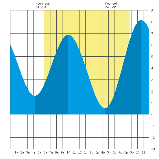 Tide chart for Rialto and Second Beach on 2024/05/04
